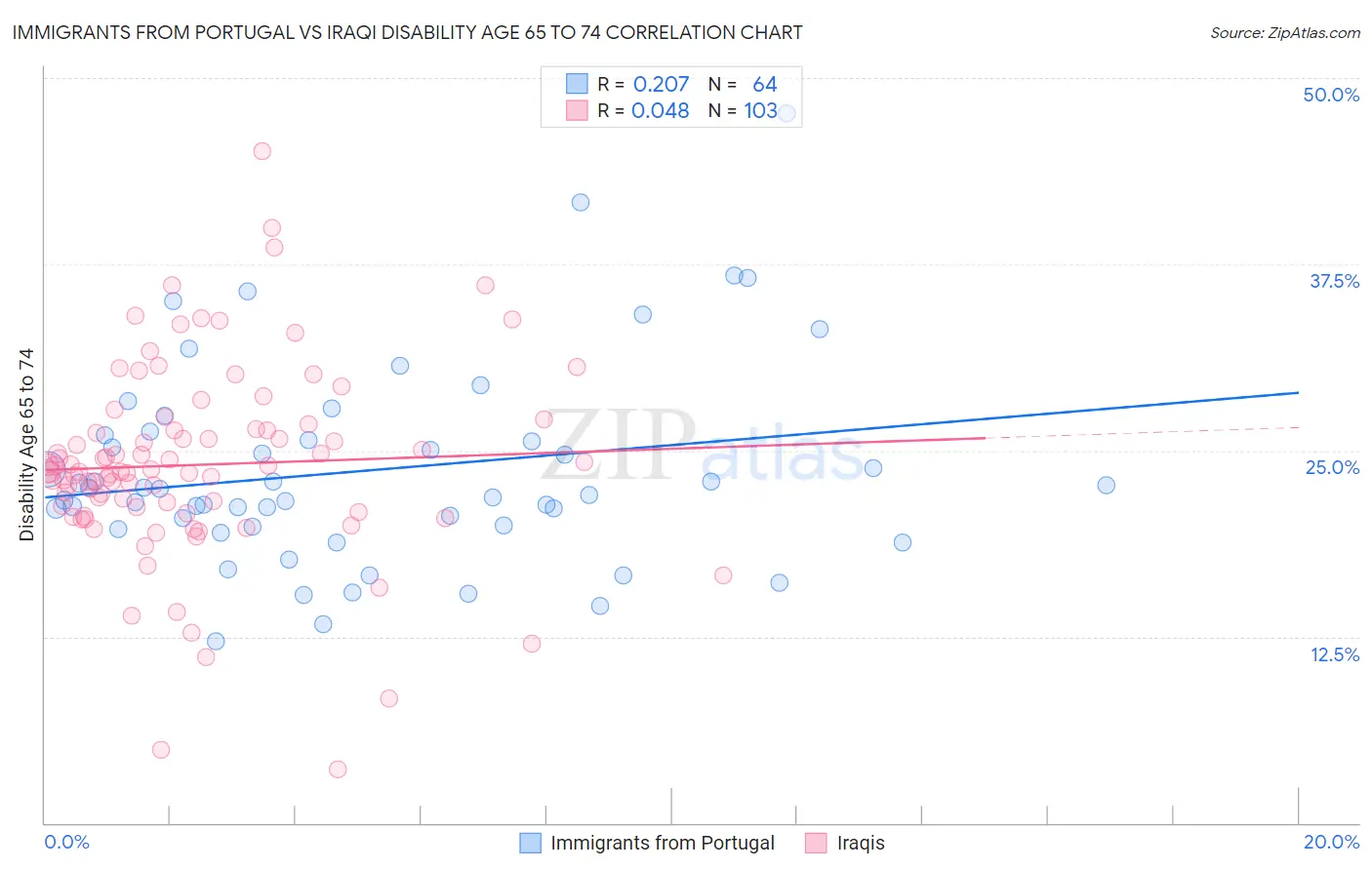 Immigrants from Portugal vs Iraqi Disability Age 65 to 74