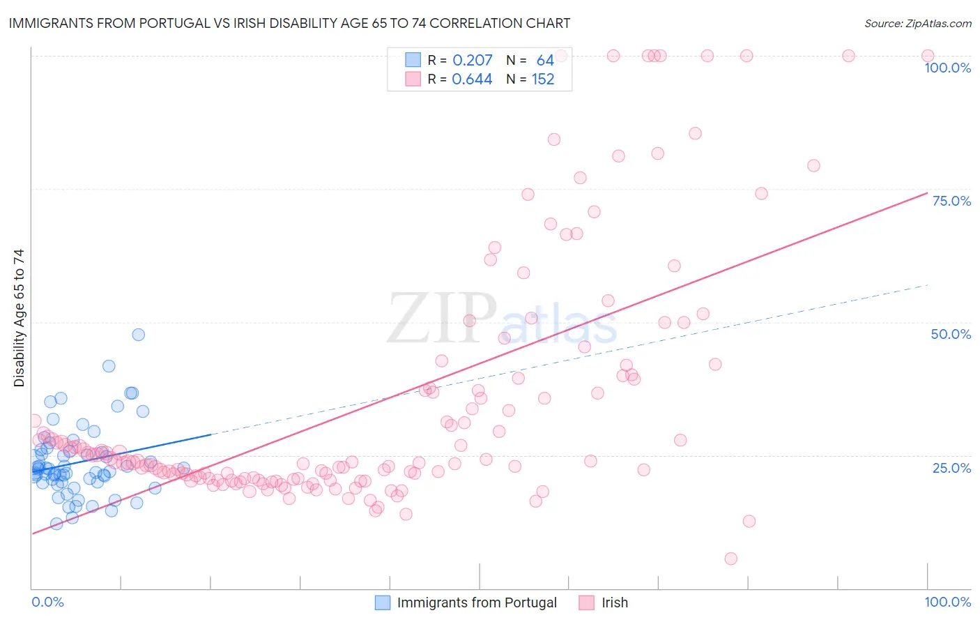 Immigrants from Portugal vs Irish Disability Age 65 to 74