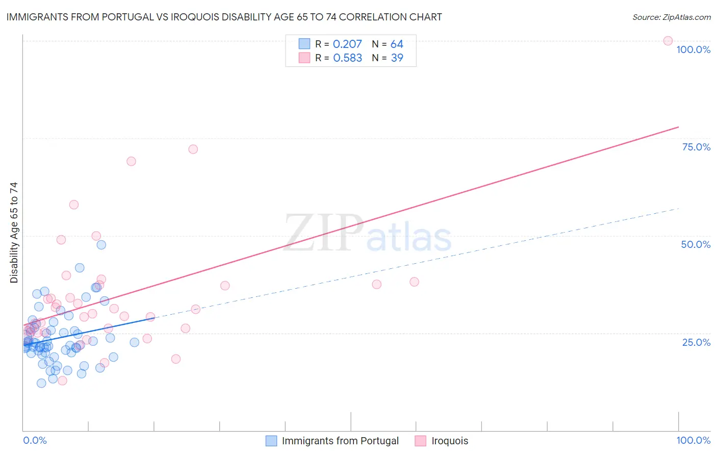 Immigrants from Portugal vs Iroquois Disability Age 65 to 74