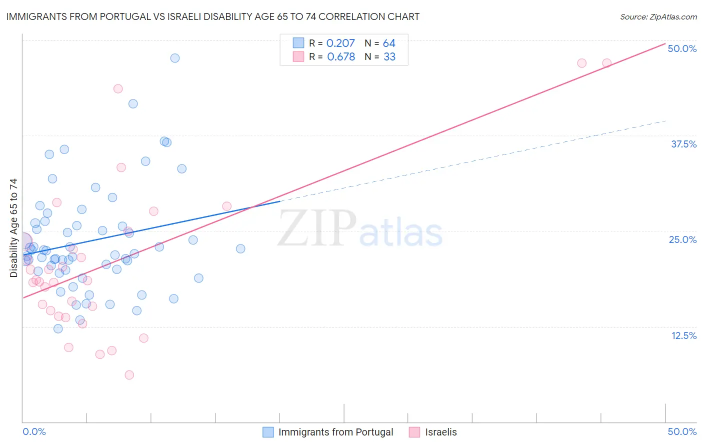 Immigrants from Portugal vs Israeli Disability Age 65 to 74