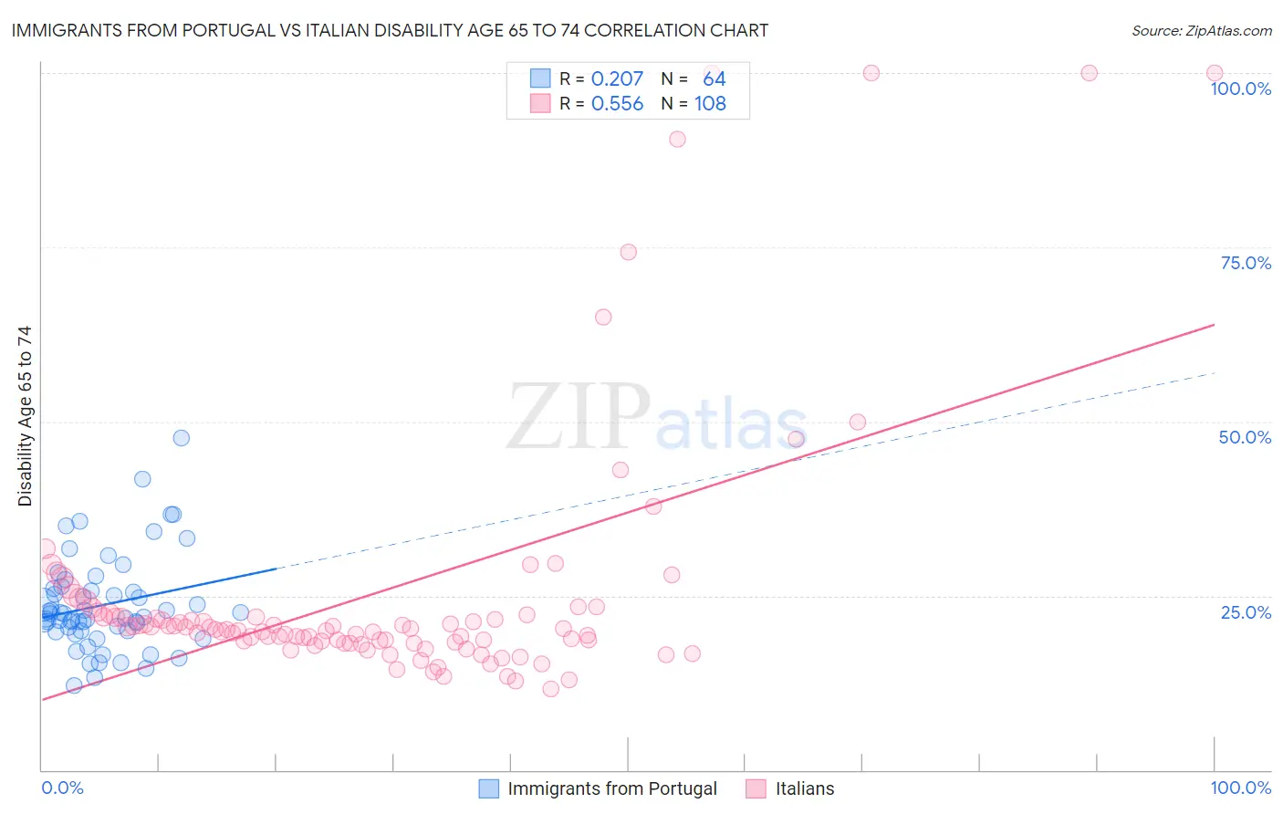 Immigrants from Portugal vs Italian Disability Age 65 to 74