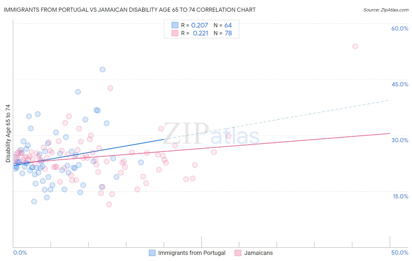 Immigrants from Portugal vs Jamaican Disability Age 65 to 74