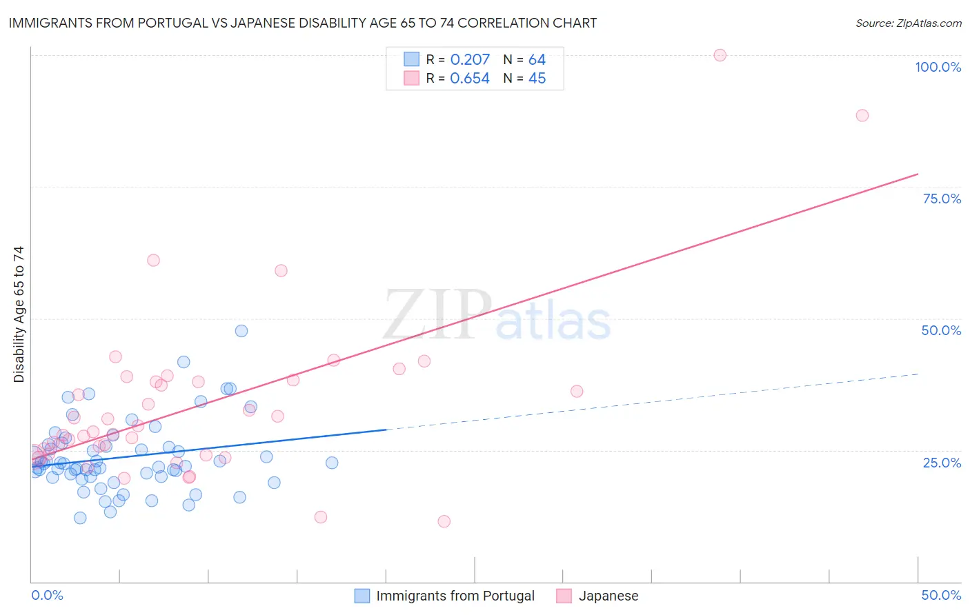 Immigrants from Portugal vs Japanese Disability Age 65 to 74