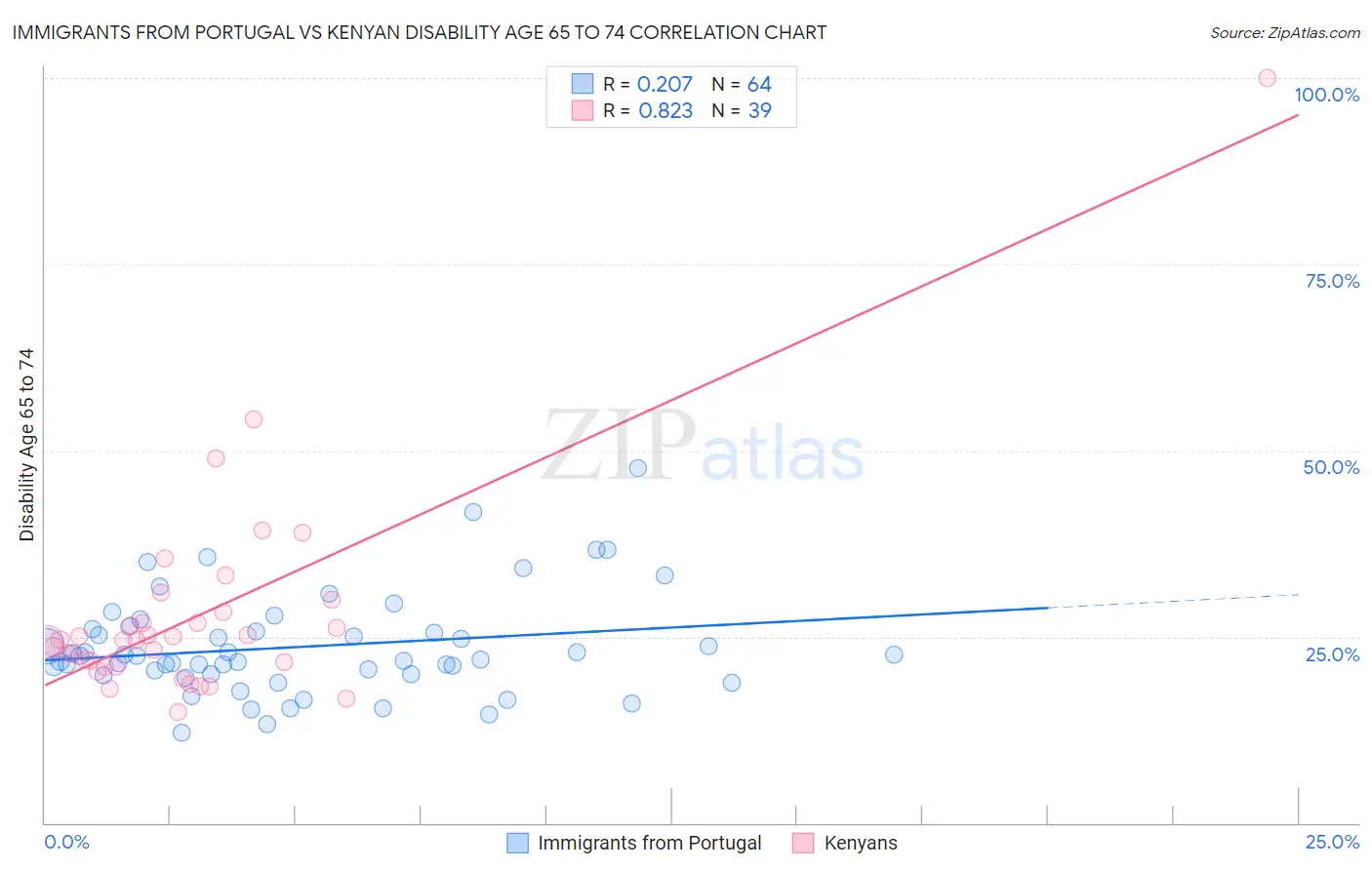 Immigrants from Portugal vs Kenyan Disability Age 65 to 74