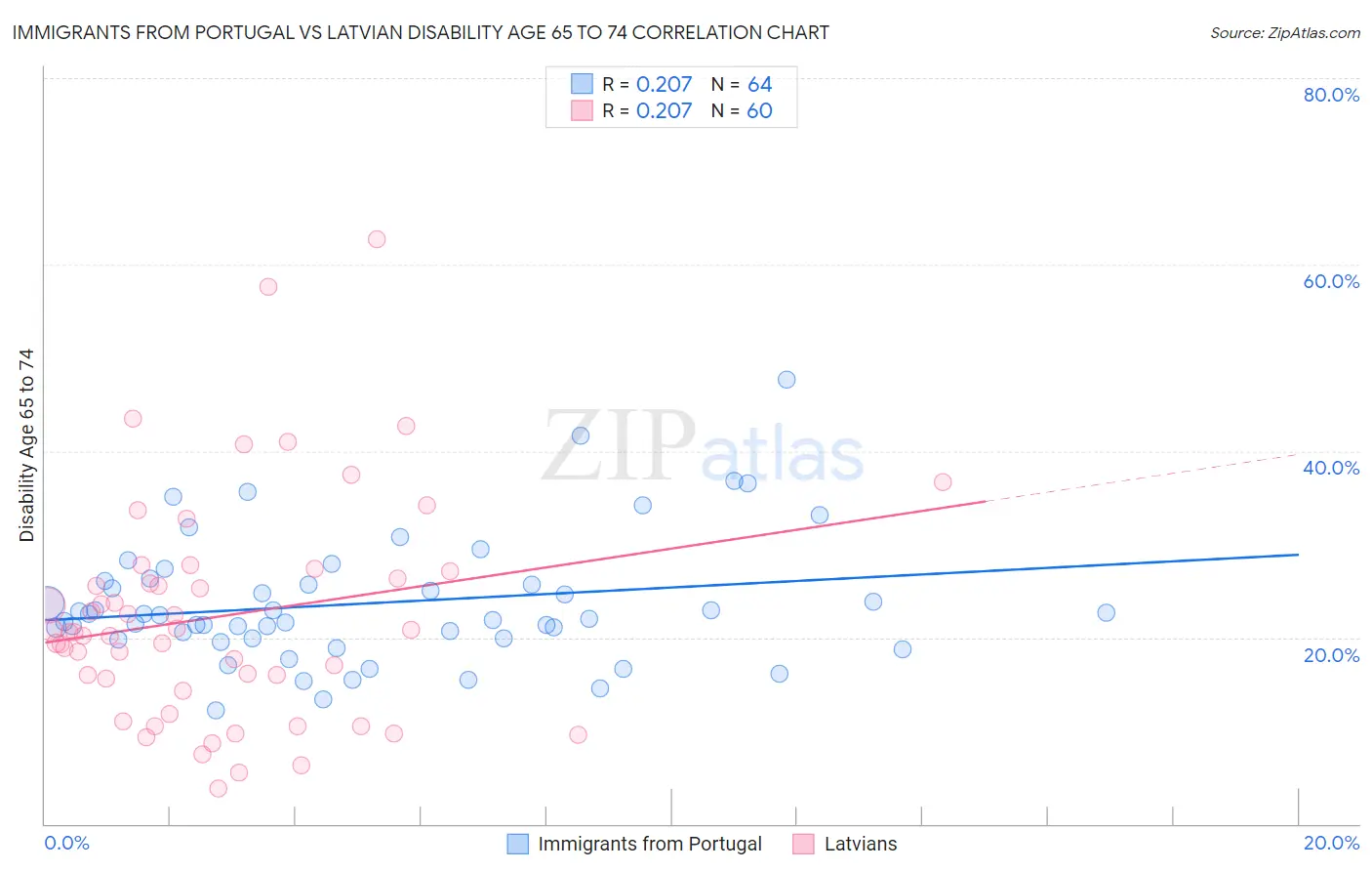 Immigrants from Portugal vs Latvian Disability Age 65 to 74