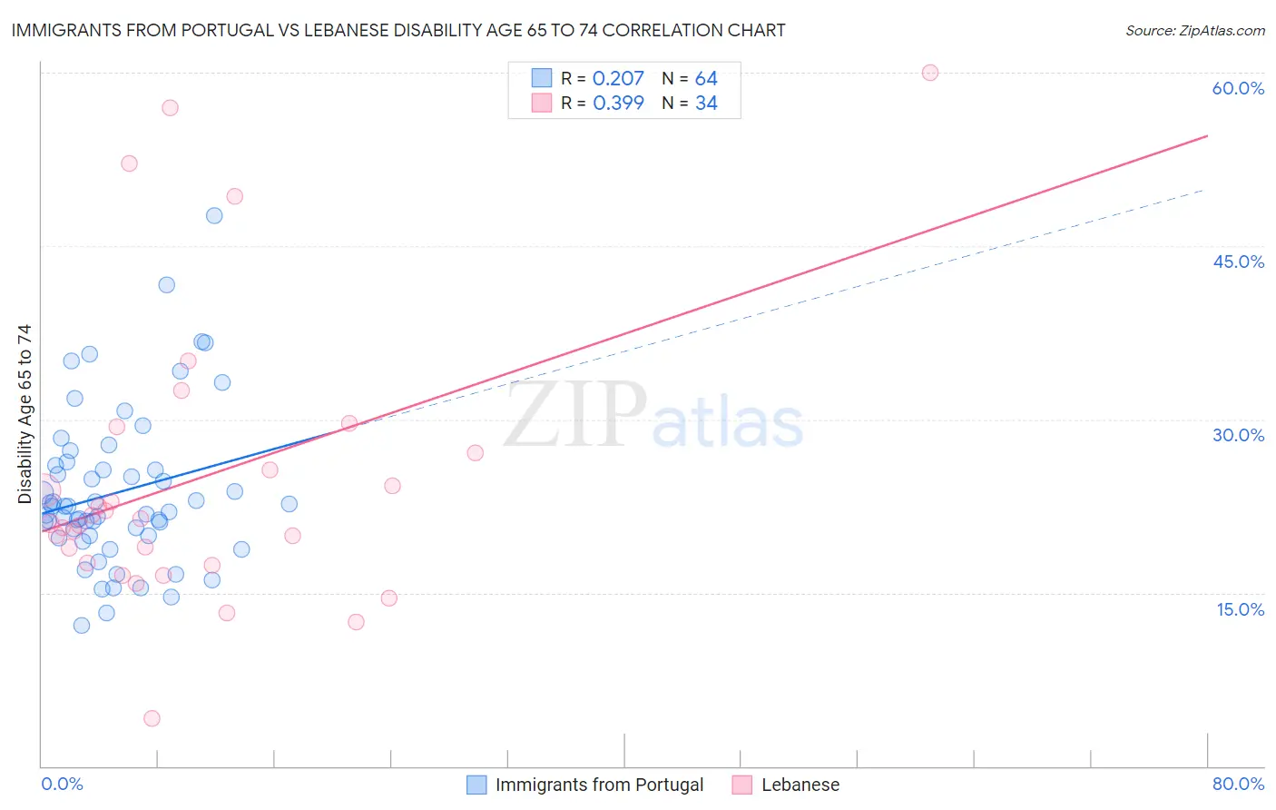 Immigrants from Portugal vs Lebanese Disability Age 65 to 74