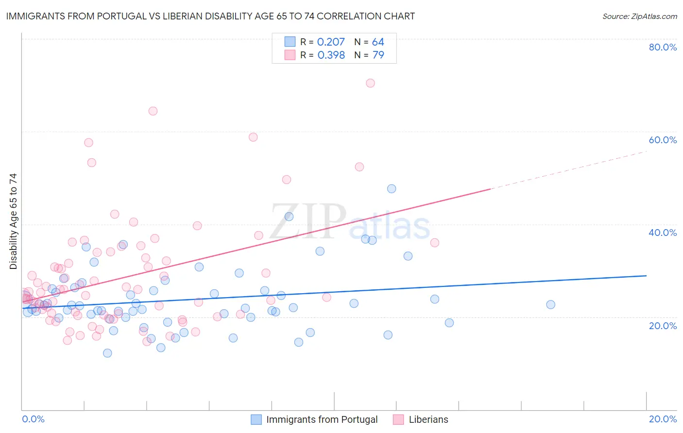 Immigrants from Portugal vs Liberian Disability Age 65 to 74