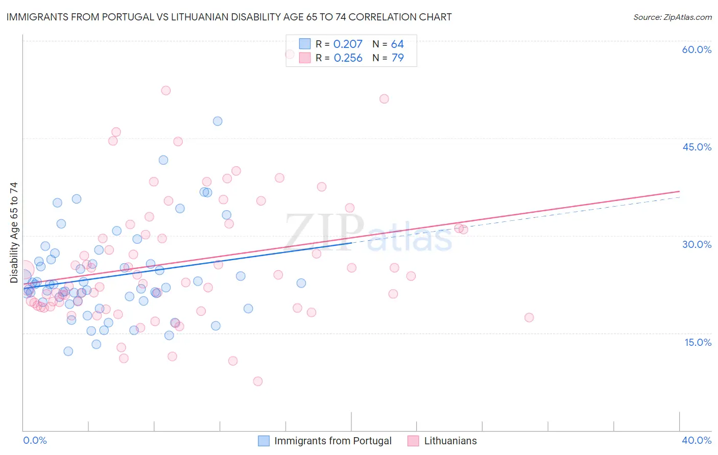 Immigrants from Portugal vs Lithuanian Disability Age 65 to 74