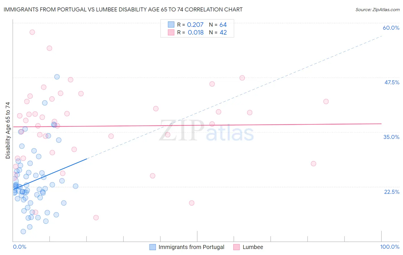 Immigrants from Portugal vs Lumbee Disability Age 65 to 74