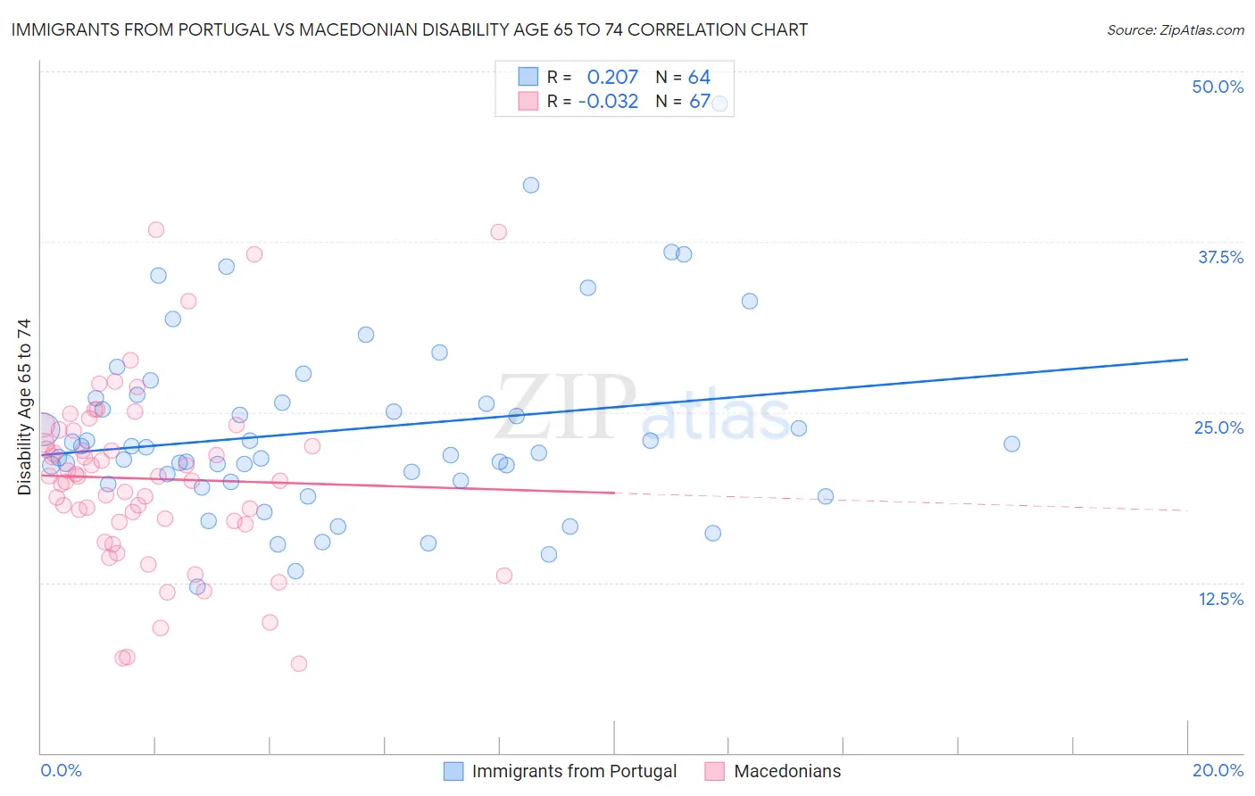 Immigrants from Portugal vs Macedonian Disability Age 65 to 74