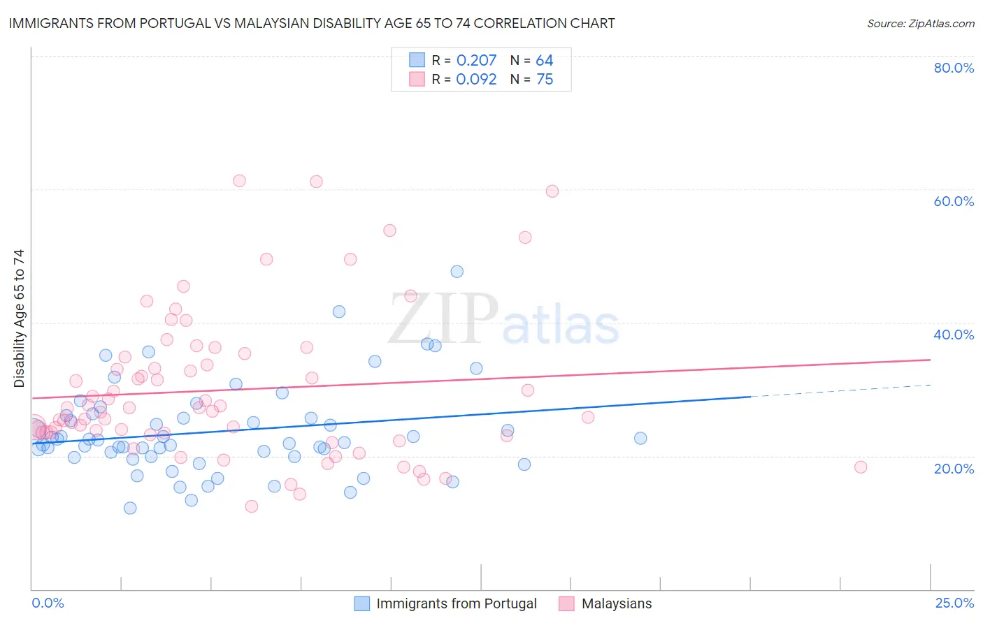 Immigrants from Portugal vs Malaysian Disability Age 65 to 74