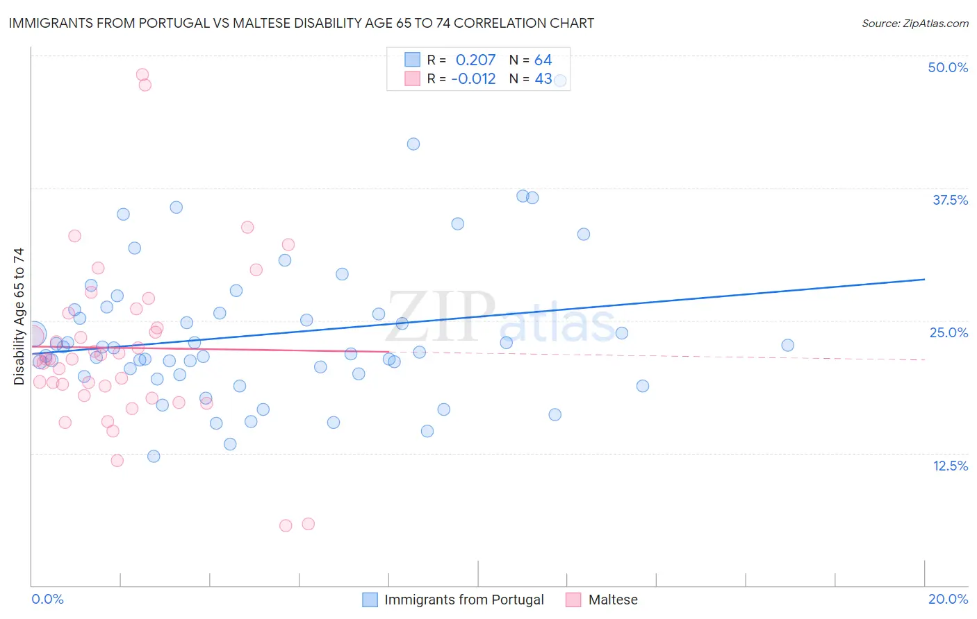 Immigrants from Portugal vs Maltese Disability Age 65 to 74