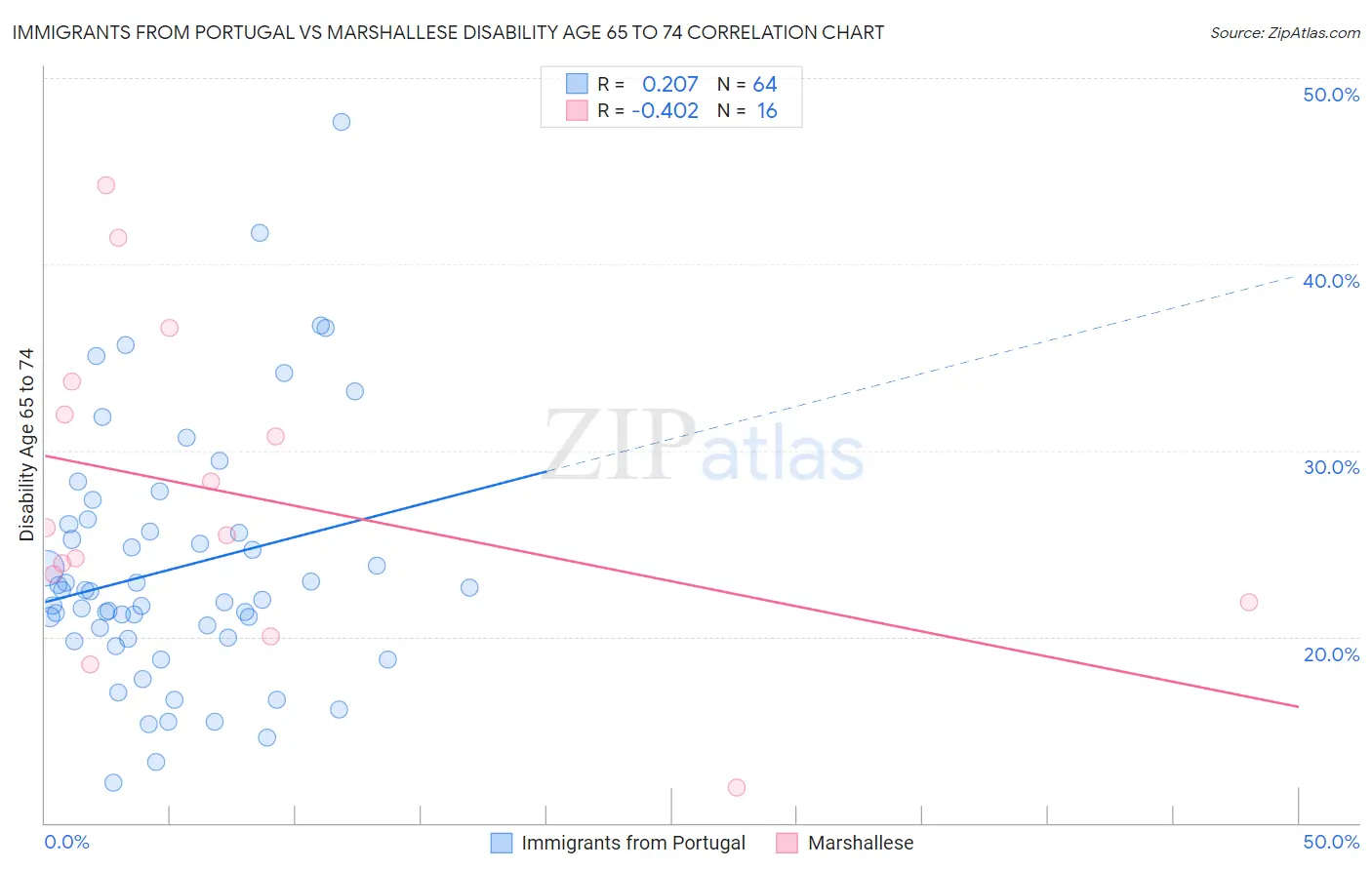 Immigrants from Portugal vs Marshallese Disability Age 65 to 74