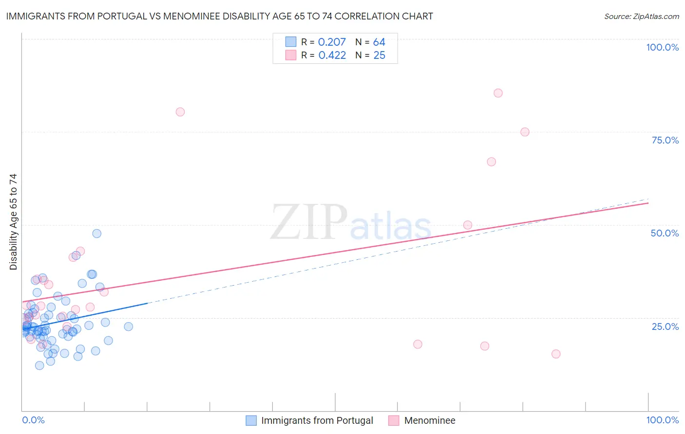 Immigrants from Portugal vs Menominee Disability Age 65 to 74