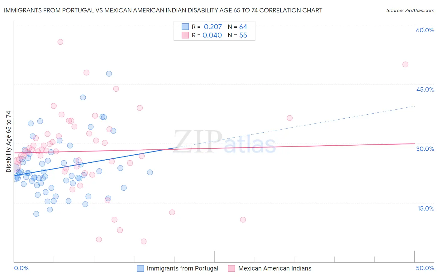 Immigrants from Portugal vs Mexican American Indian Disability Age 65 to 74