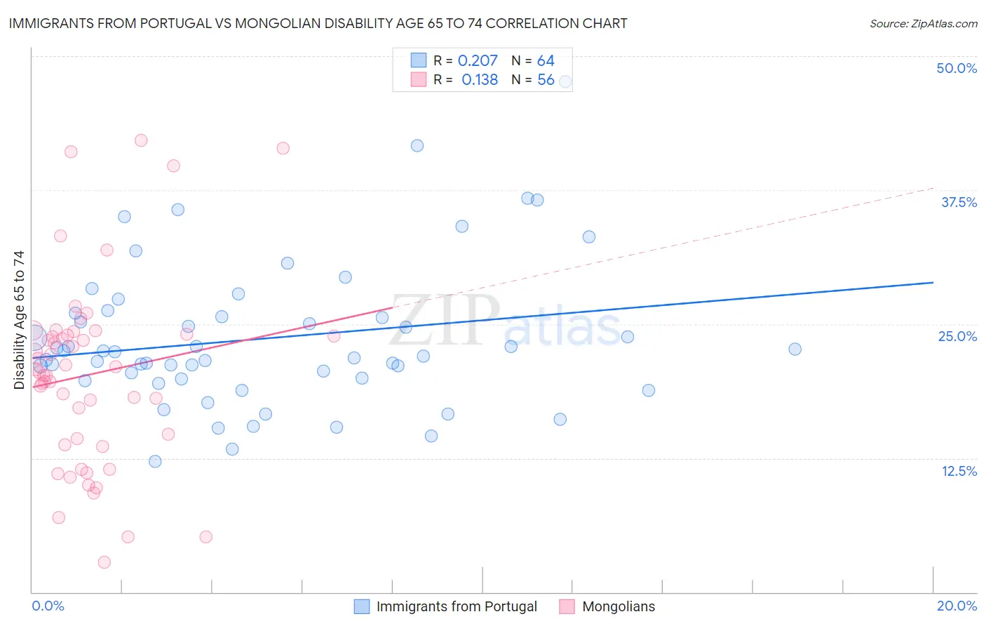 Immigrants from Portugal vs Mongolian Disability Age 65 to 74