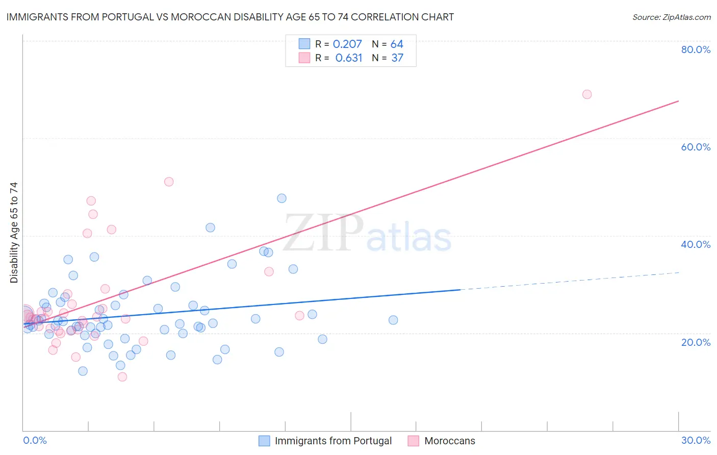 Immigrants from Portugal vs Moroccan Disability Age 65 to 74