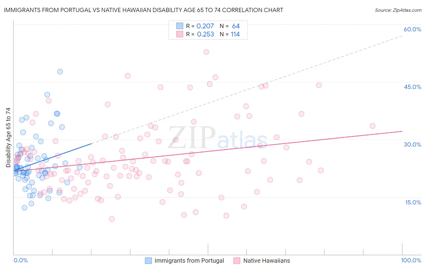 Immigrants from Portugal vs Native Hawaiian Disability Age 65 to 74