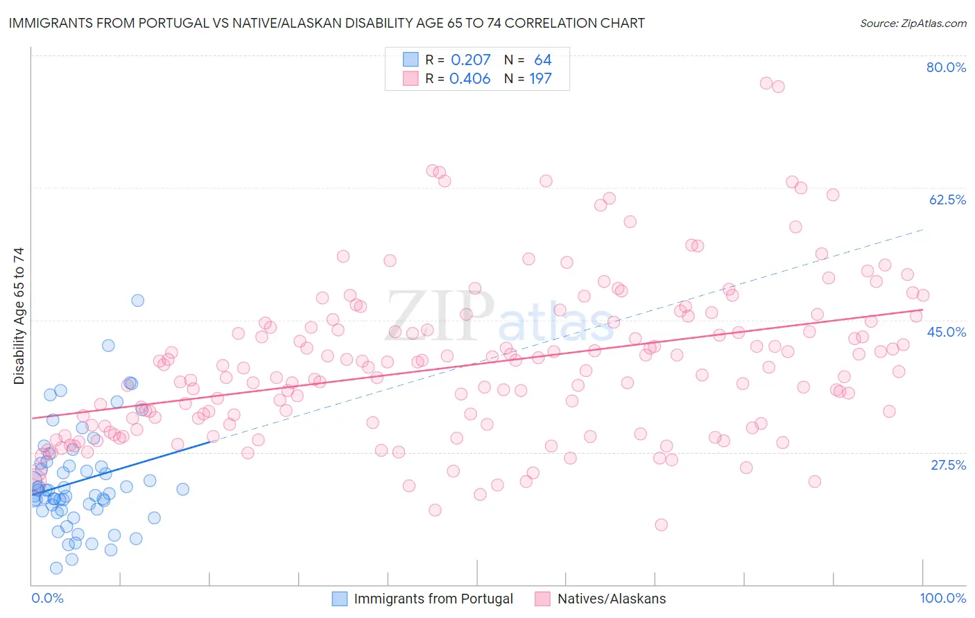 Immigrants from Portugal vs Native/Alaskan Disability Age 65 to 74