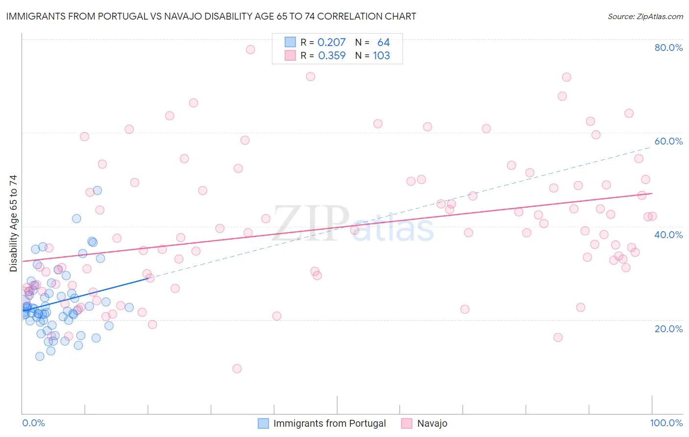 Immigrants from Portugal vs Navajo Disability Age 65 to 74