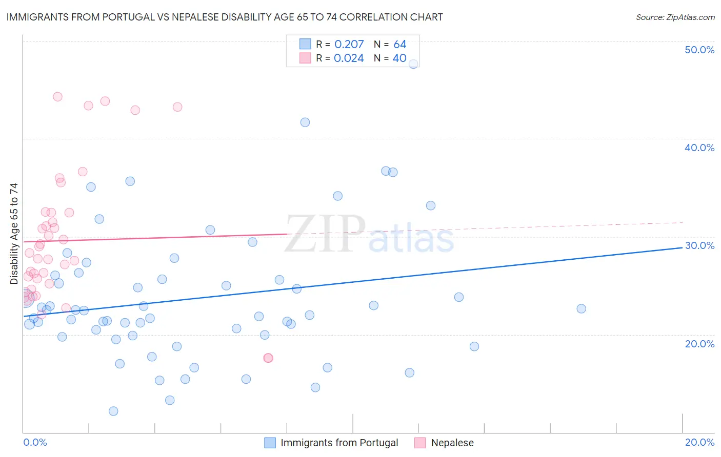 Immigrants from Portugal vs Nepalese Disability Age 65 to 74