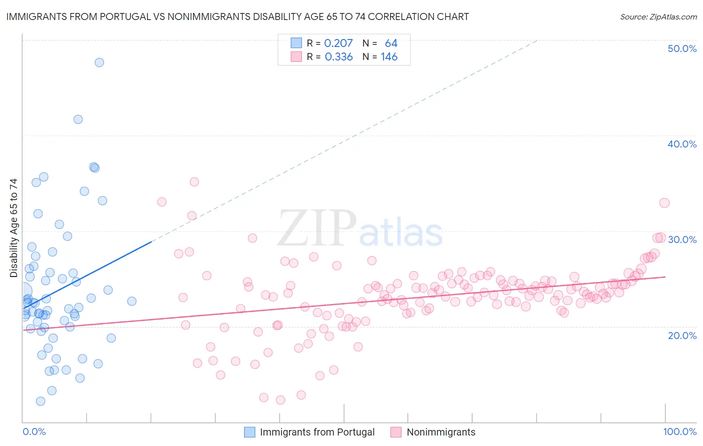 Immigrants from Portugal vs Nonimmigrants Disability Age 65 to 74