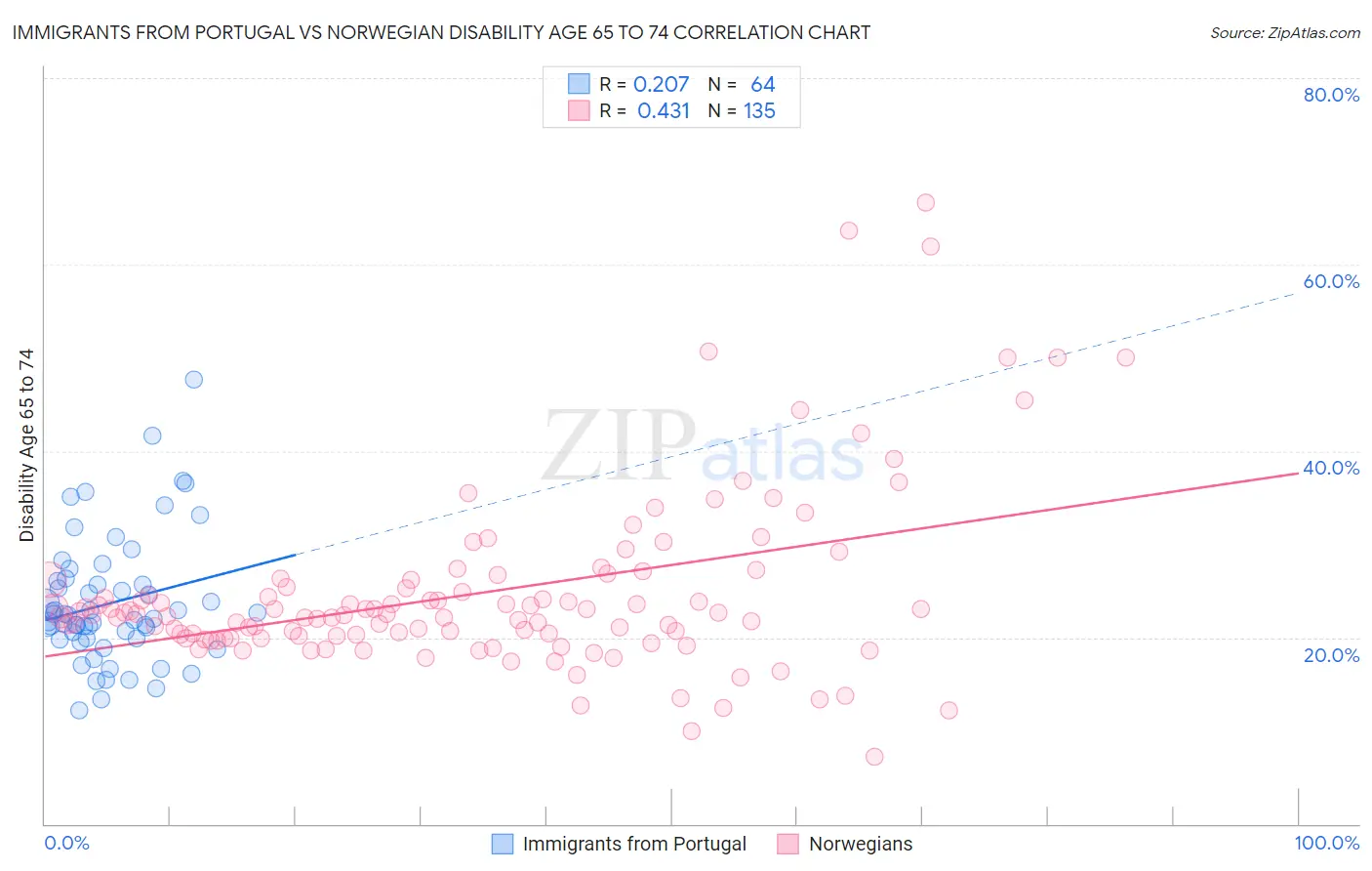 Immigrants from Portugal vs Norwegian Disability Age 65 to 74