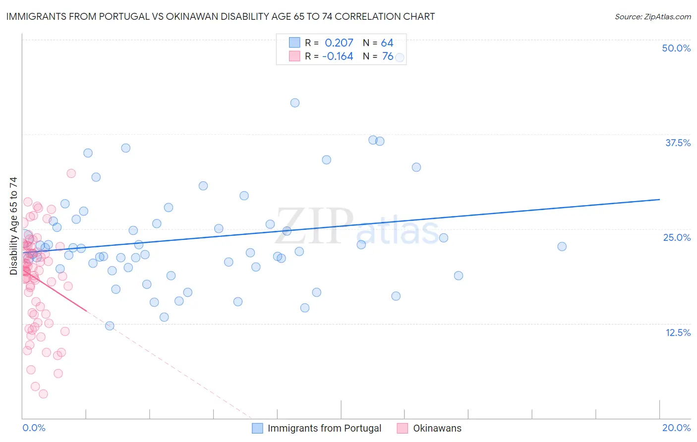 Immigrants from Portugal vs Okinawan Disability Age 65 to 74