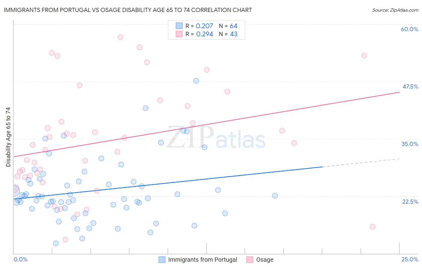 Immigrants from Portugal vs Osage Disability Age 65 to 74
