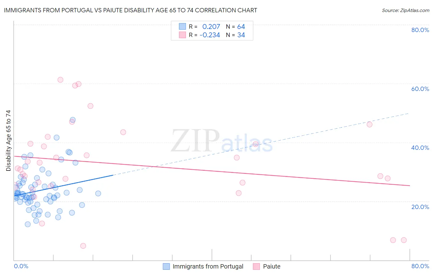 Immigrants from Portugal vs Paiute Disability Age 65 to 74