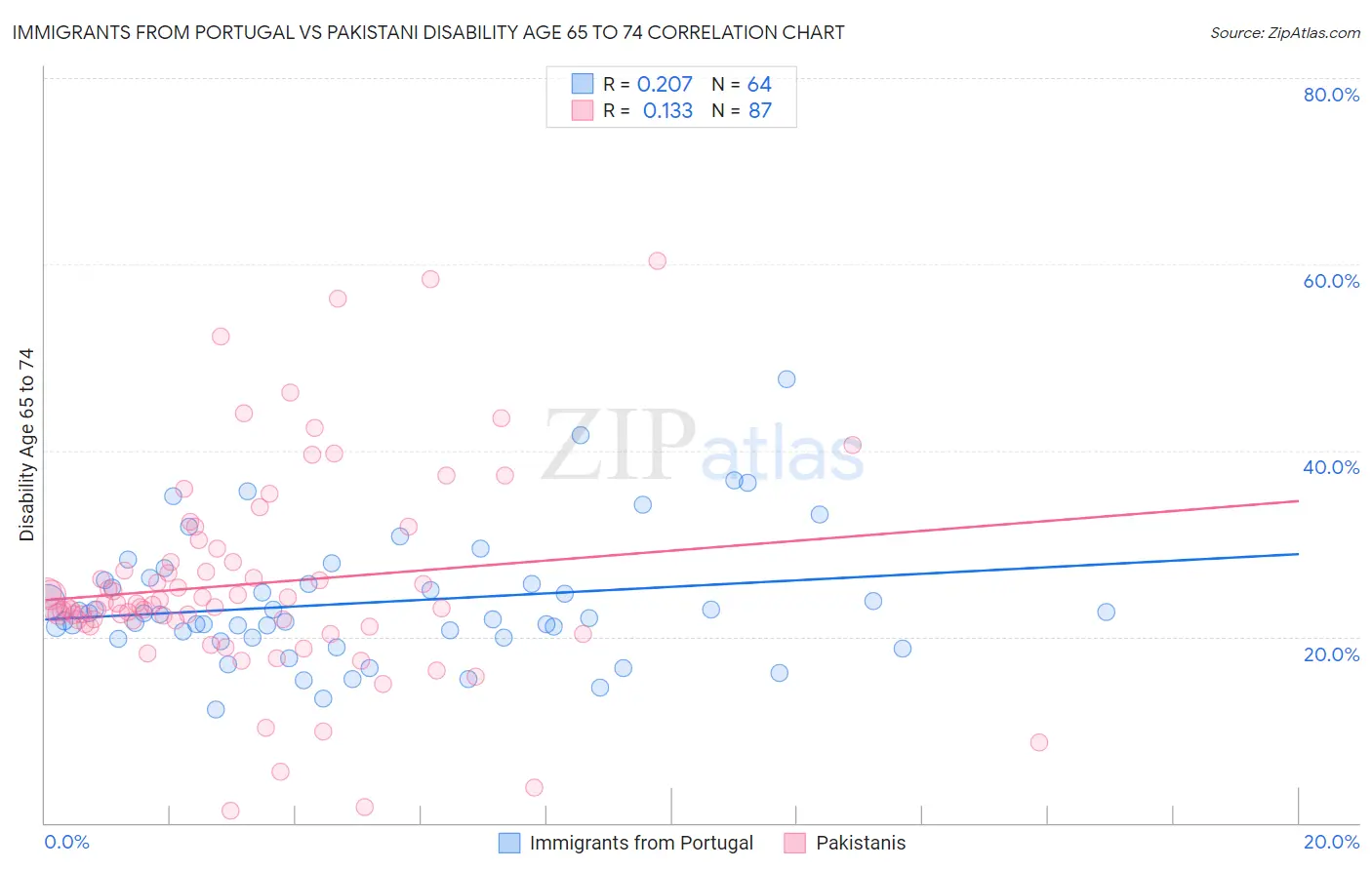 Immigrants from Portugal vs Pakistani Disability Age 65 to 74