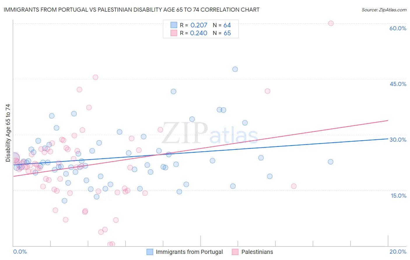 Immigrants from Portugal vs Palestinian Disability Age 65 to 74