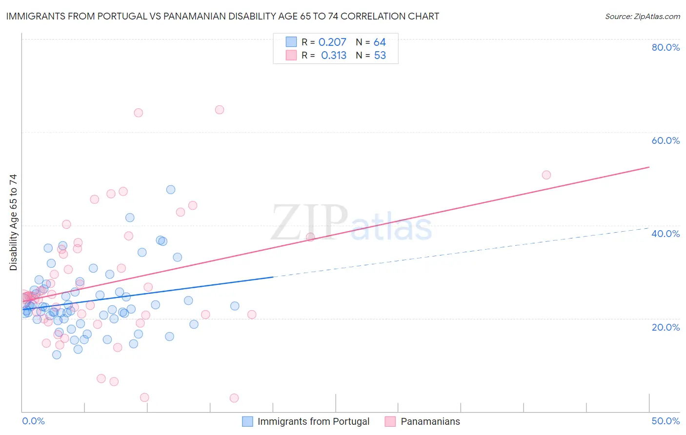 Immigrants from Portugal vs Panamanian Disability Age 65 to 74