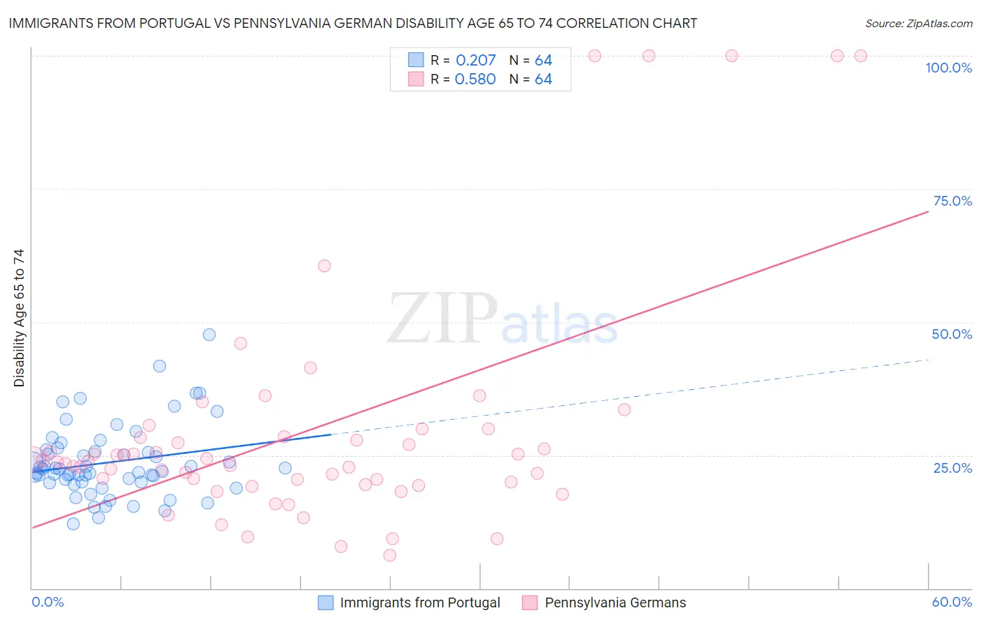 Immigrants from Portugal vs Pennsylvania German Disability Age 65 to 74