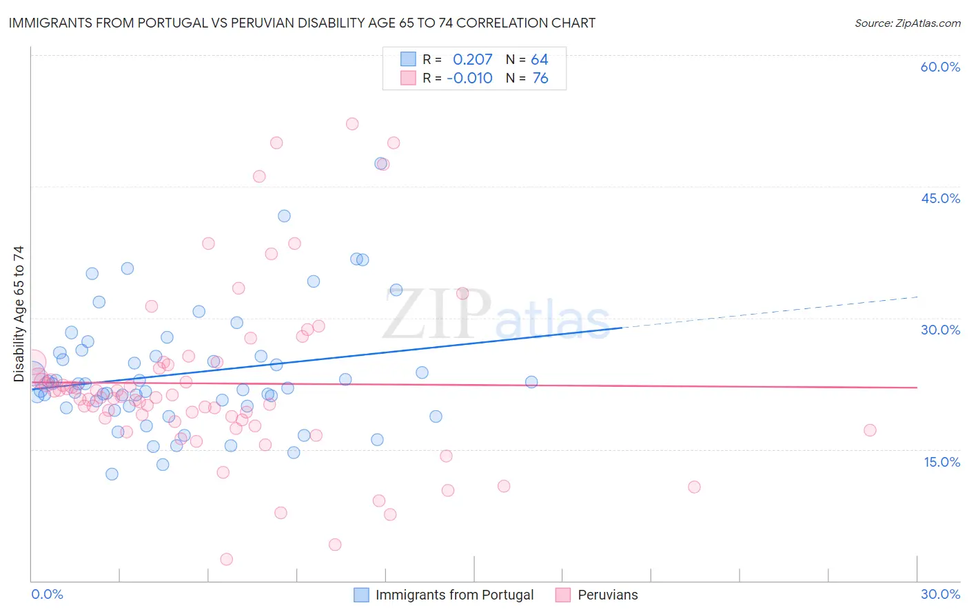 Immigrants from Portugal vs Peruvian Disability Age 65 to 74
