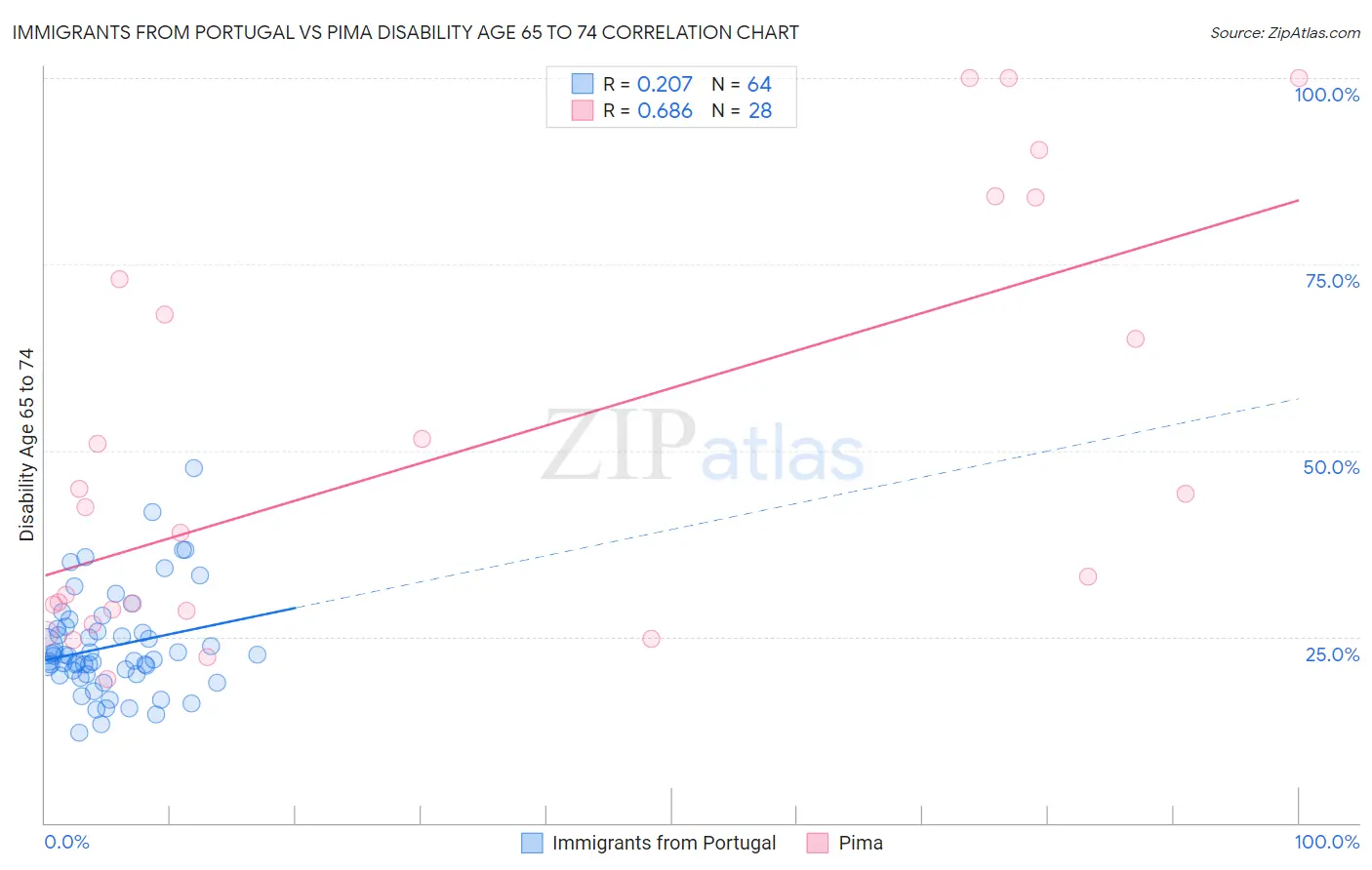Immigrants from Portugal vs Pima Disability Age 65 to 74