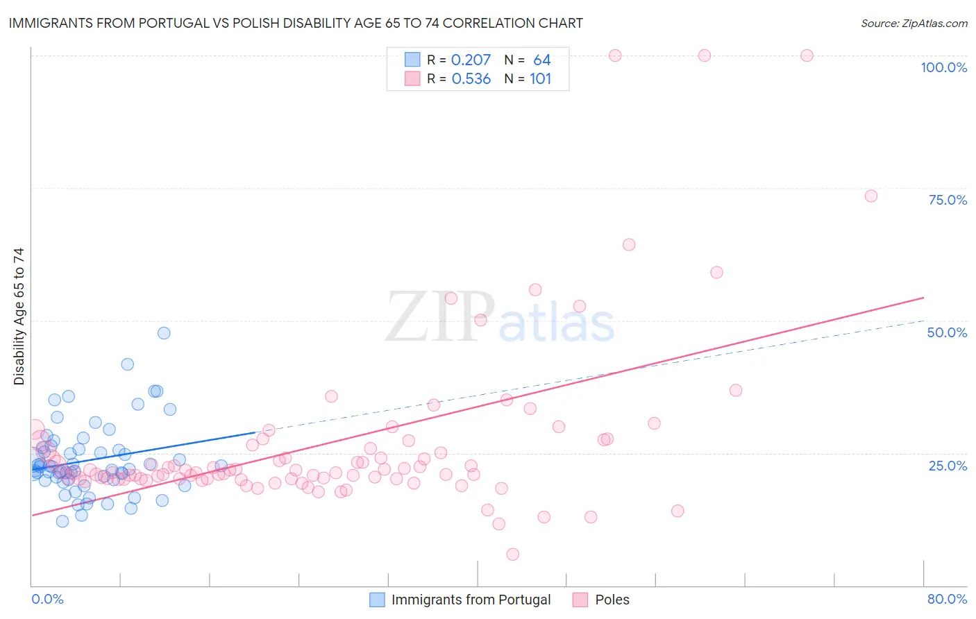 Immigrants from Portugal vs Polish Disability Age 65 to 74