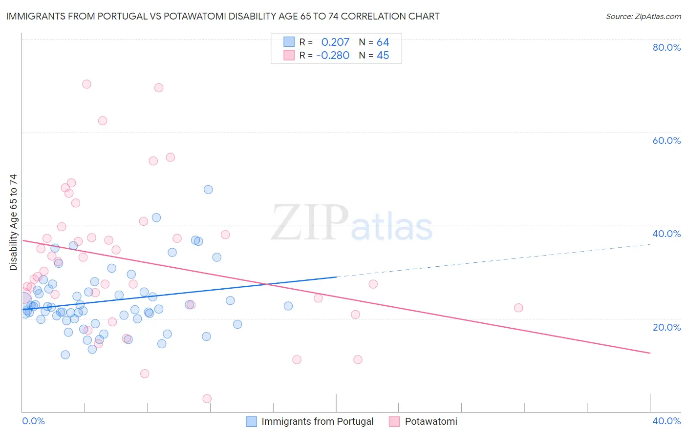 Immigrants from Portugal vs Potawatomi Disability Age 65 to 74