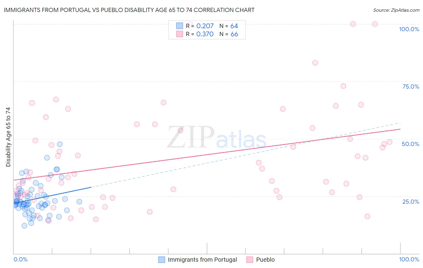 Immigrants from Portugal vs Pueblo Disability Age 65 to 74