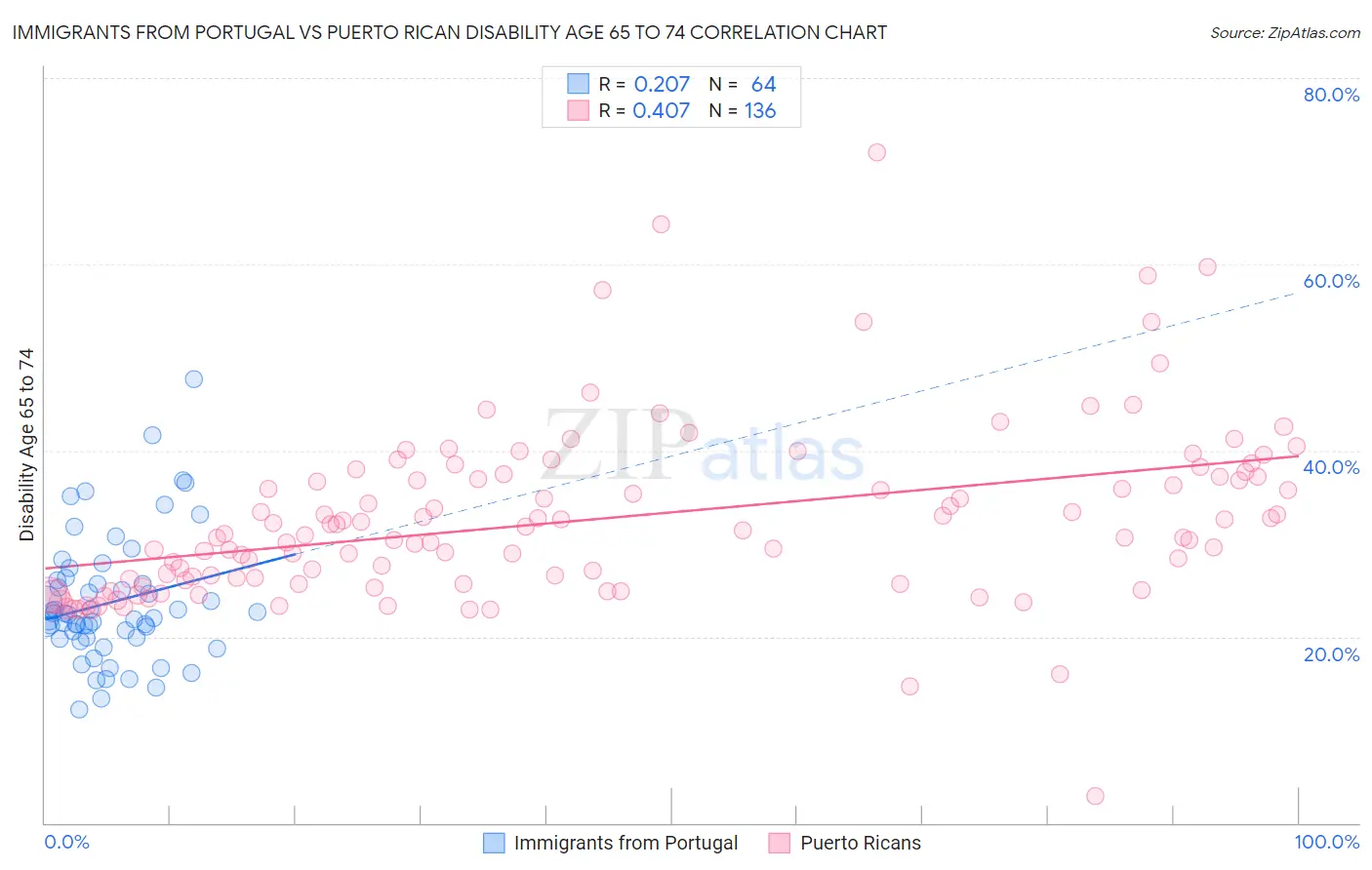 Immigrants from Portugal vs Puerto Rican Disability Age 65 to 74