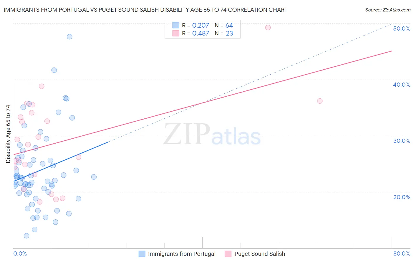 Immigrants from Portugal vs Puget Sound Salish Disability Age 65 to 74