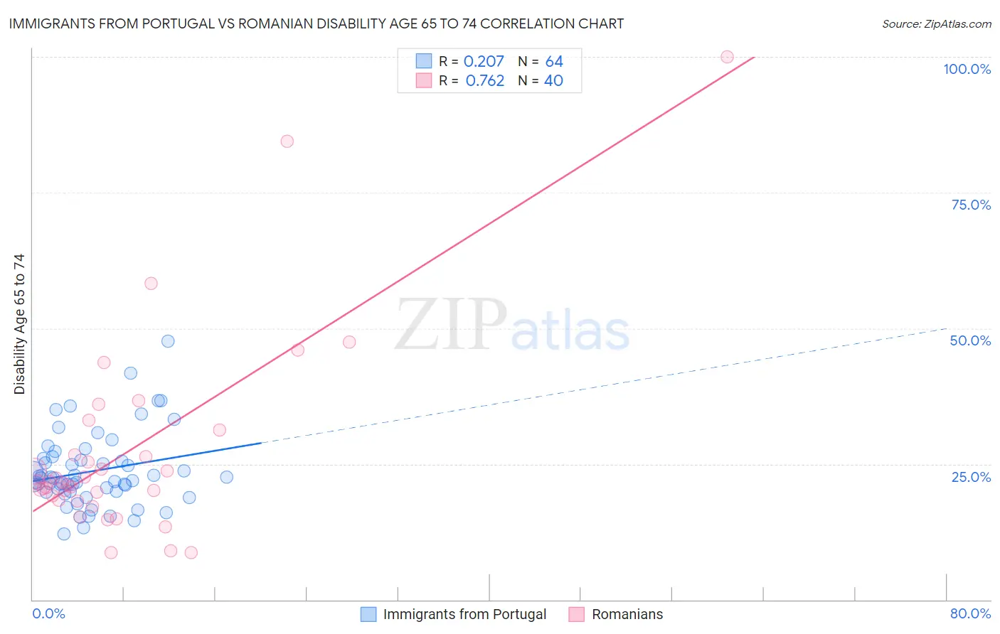 Immigrants from Portugal vs Romanian Disability Age 65 to 74