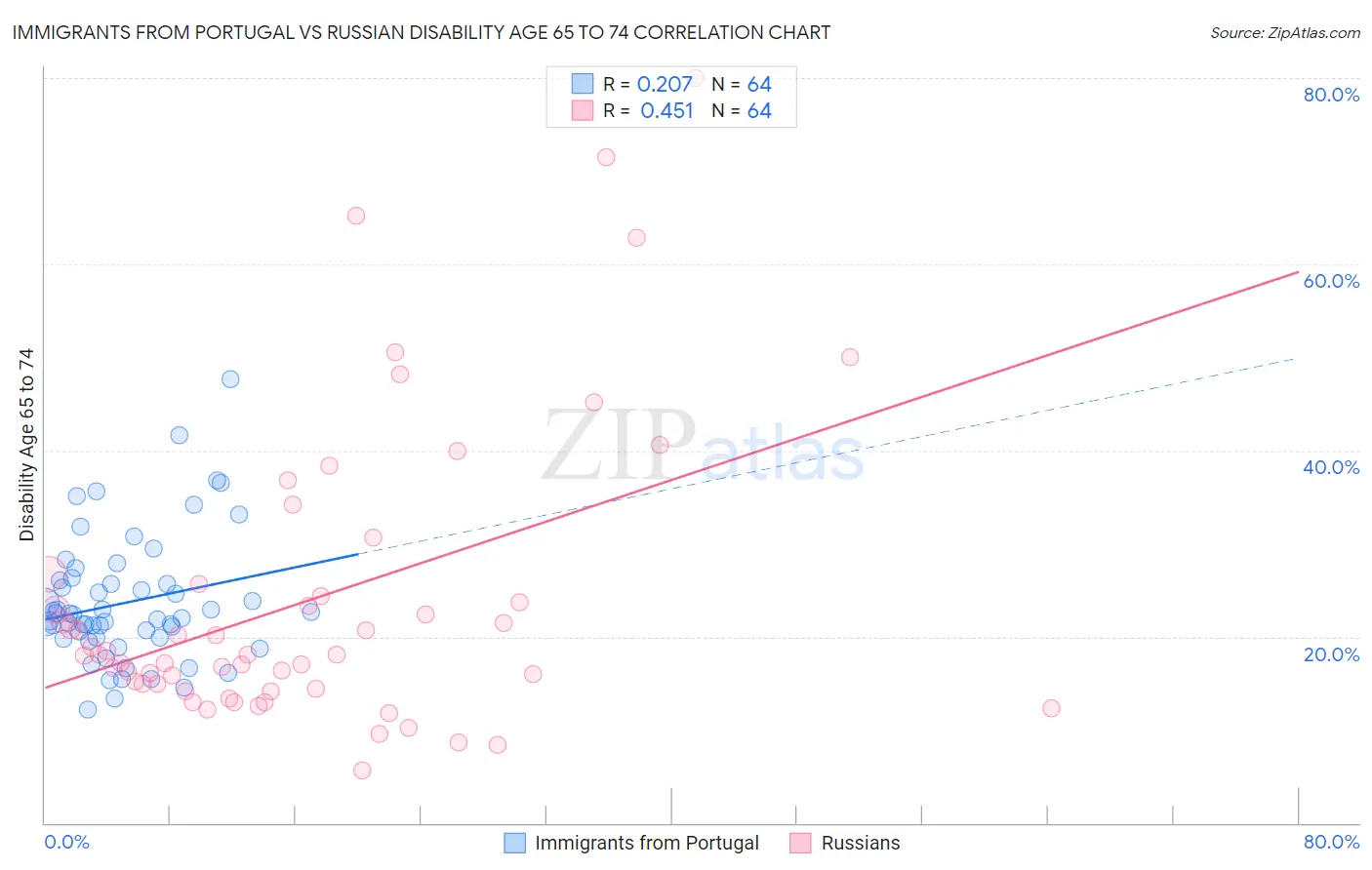 Immigrants from Portugal vs Russian Disability Age 65 to 74