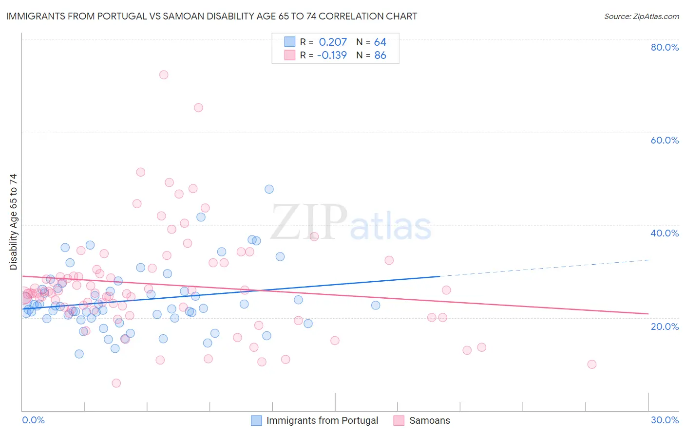 Immigrants from Portugal vs Samoan Disability Age 65 to 74