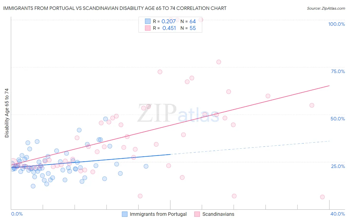 Immigrants from Portugal vs Scandinavian Disability Age 65 to 74