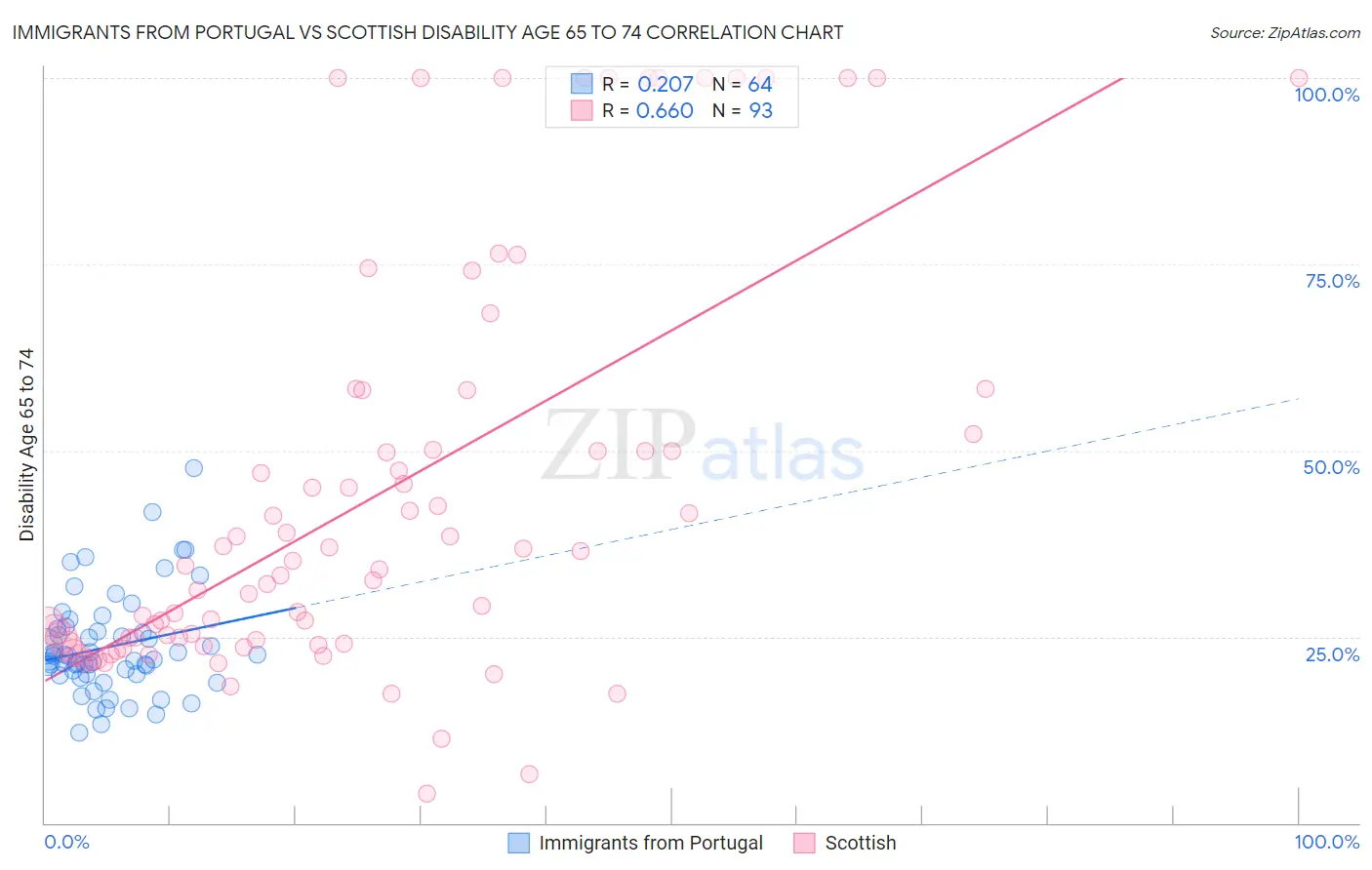 Immigrants from Portugal vs Scottish Disability Age 65 to 74