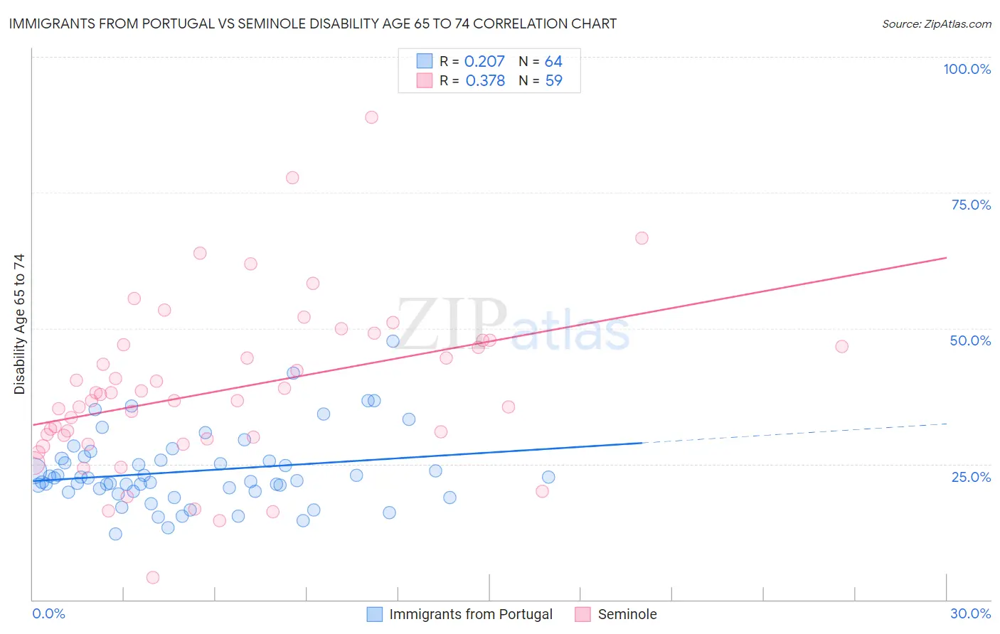 Immigrants from Portugal vs Seminole Disability Age 65 to 74