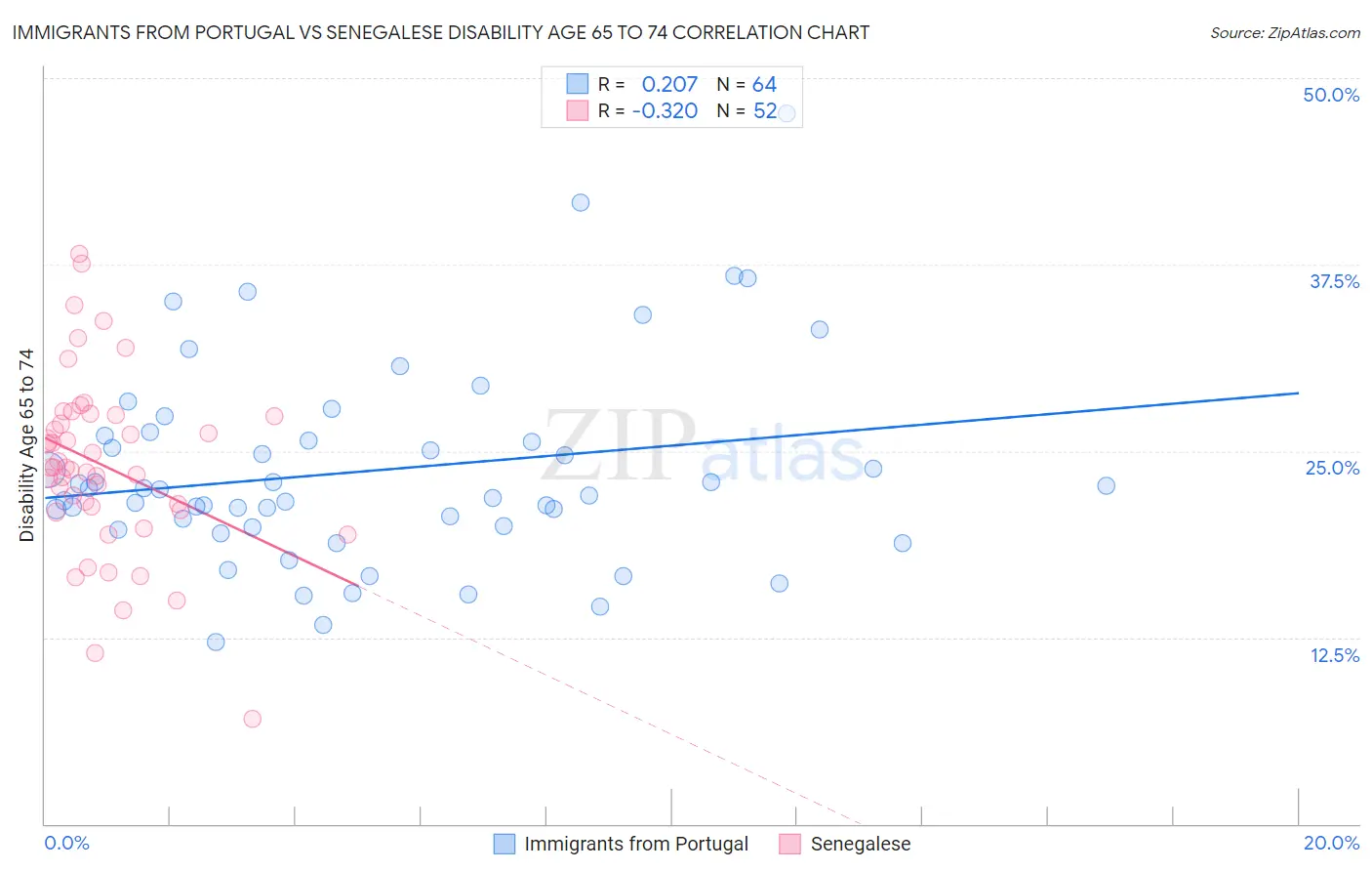 Immigrants from Portugal vs Senegalese Disability Age 65 to 74