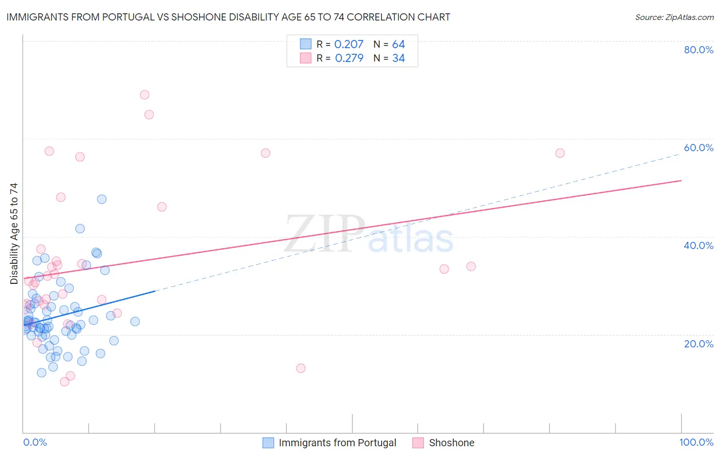 Immigrants from Portugal vs Shoshone Disability Age 65 to 74