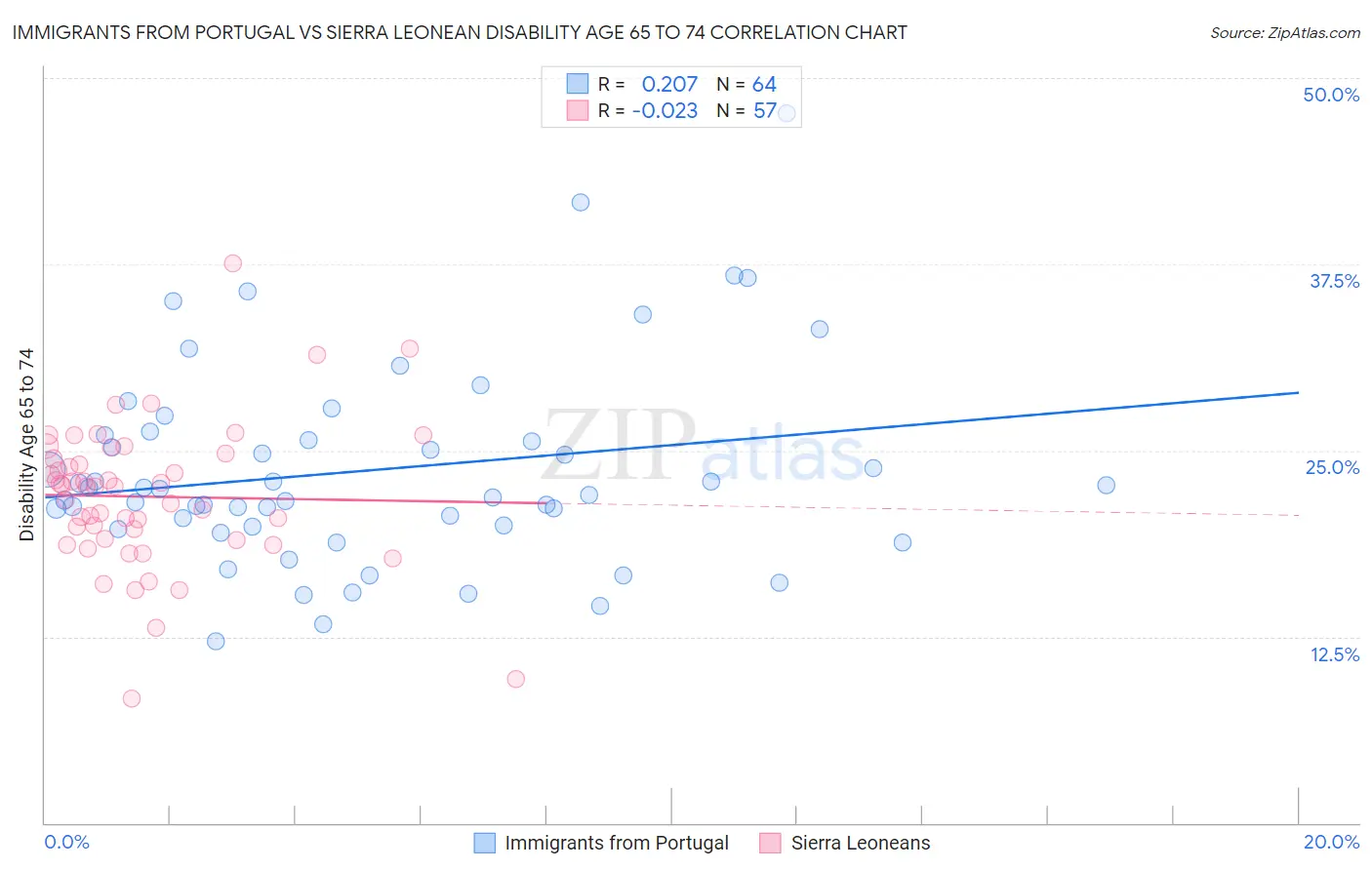Immigrants from Portugal vs Sierra Leonean Disability Age 65 to 74
